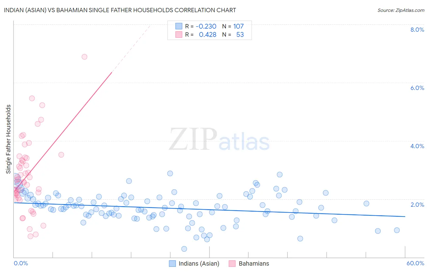 Indian (Asian) vs Bahamian Single Father Households