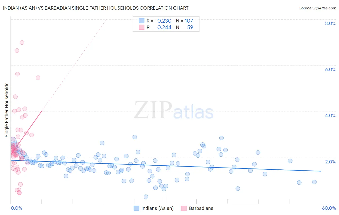 Indian (Asian) vs Barbadian Single Father Households