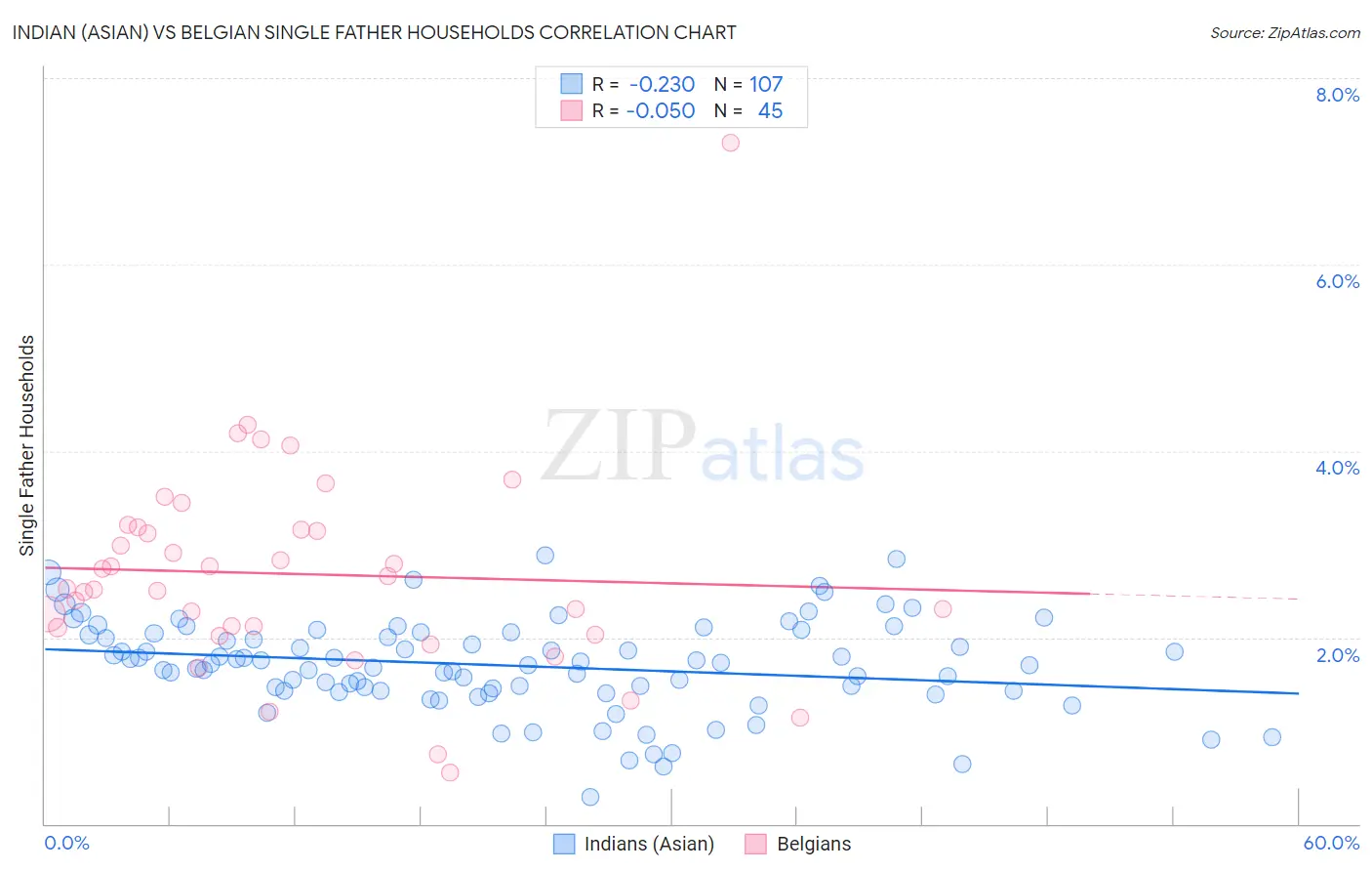 Indian (Asian) vs Belgian Single Father Households