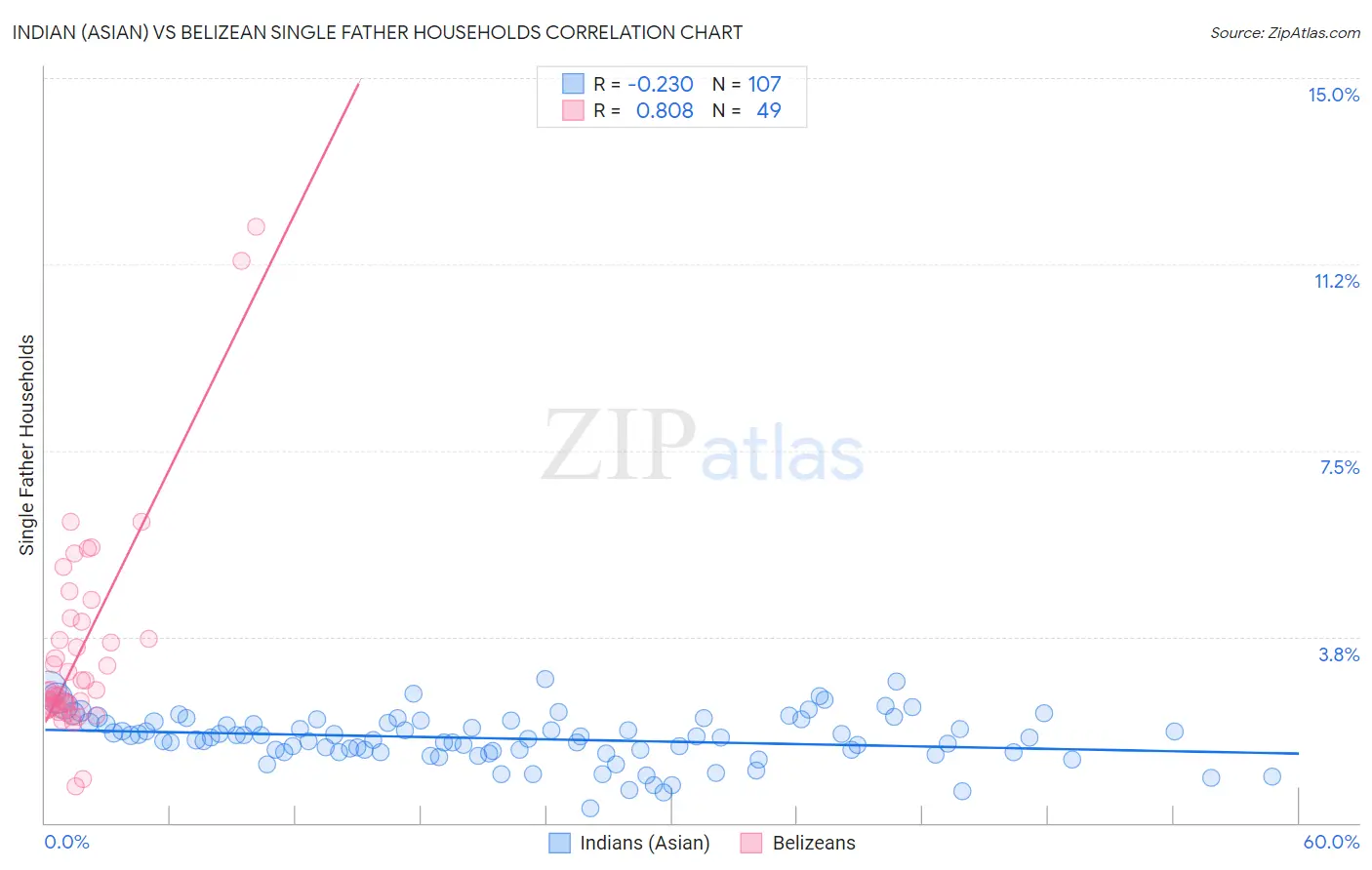 Indian (Asian) vs Belizean Single Father Households
