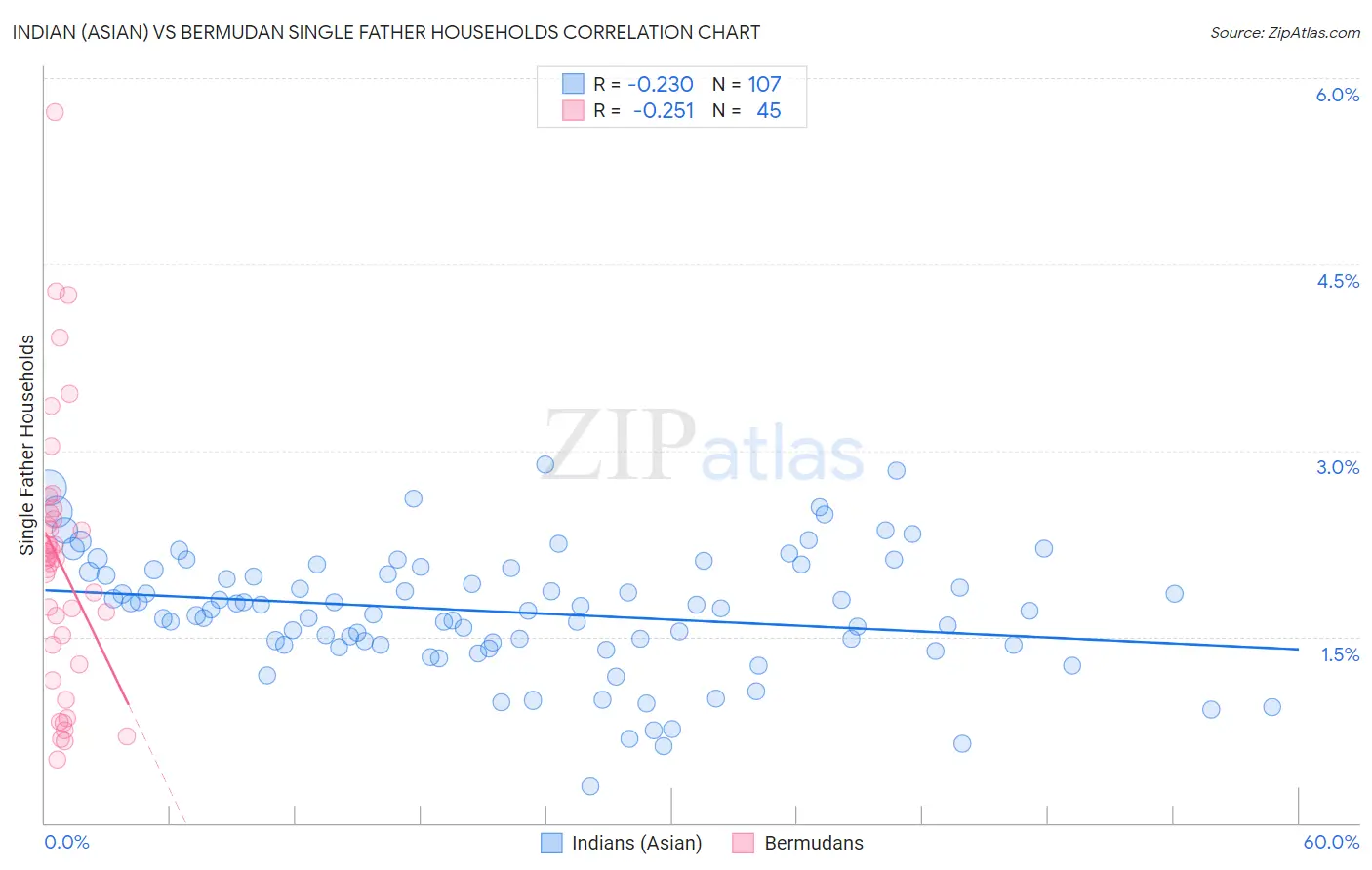 Indian (Asian) vs Bermudan Single Father Households