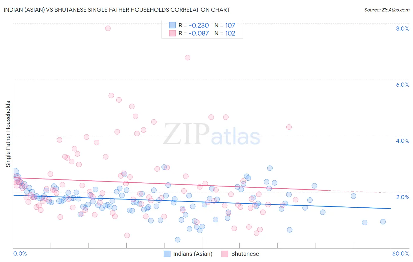 Indian (Asian) vs Bhutanese Single Father Households