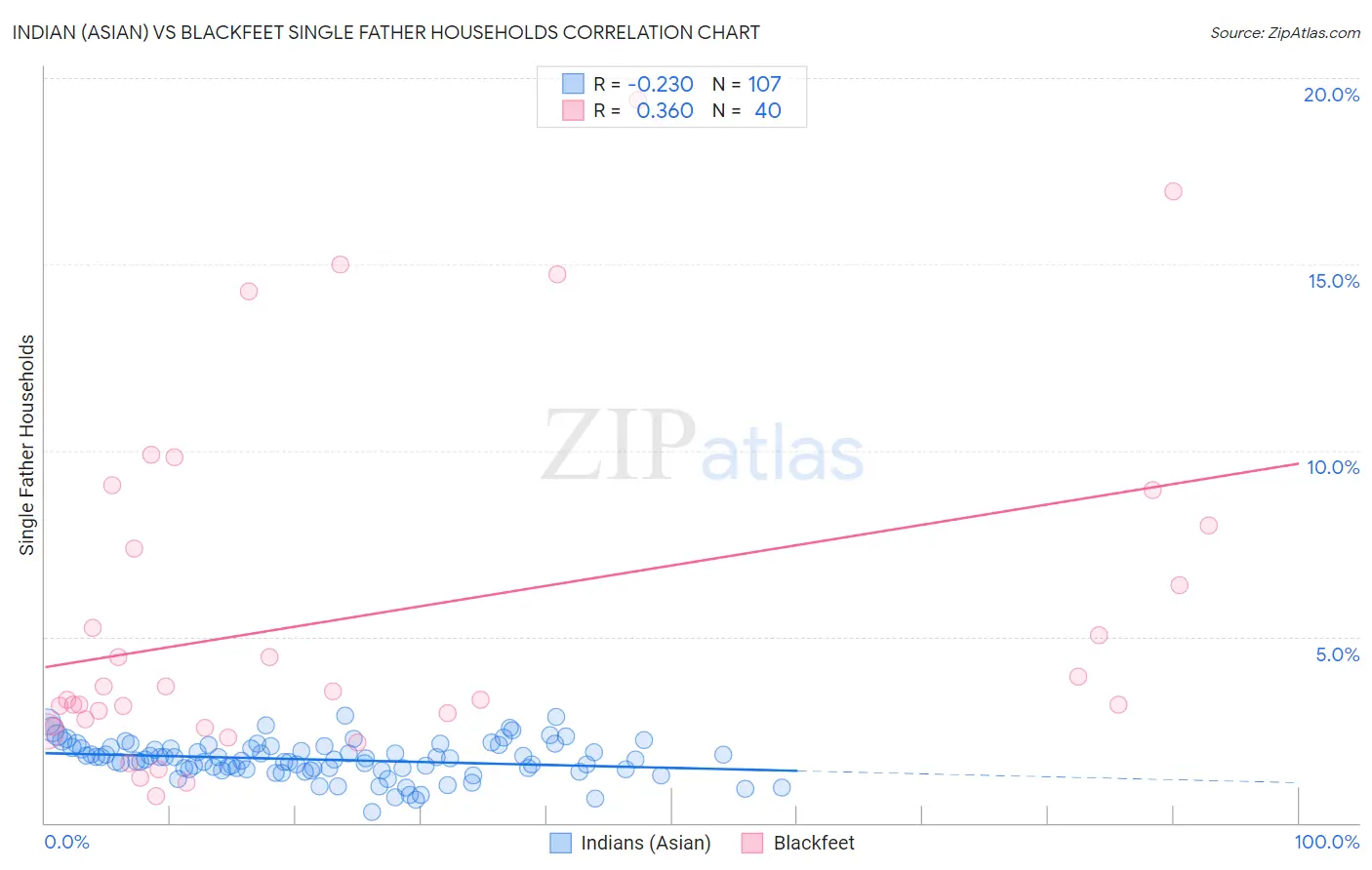 Indian (Asian) vs Blackfeet Single Father Households