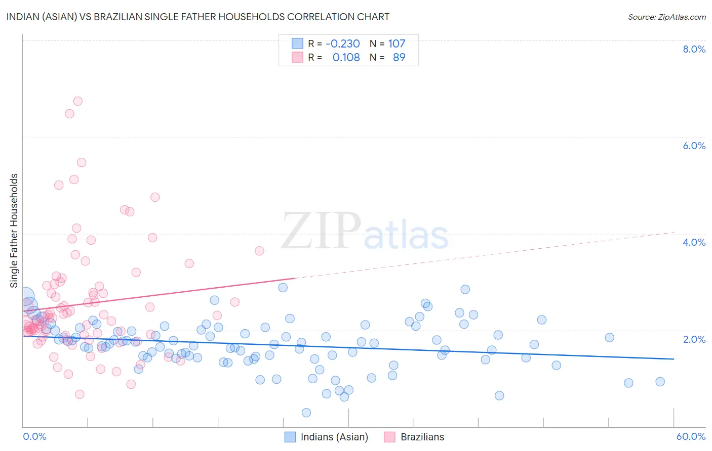 Indian (Asian) vs Brazilian Single Father Households