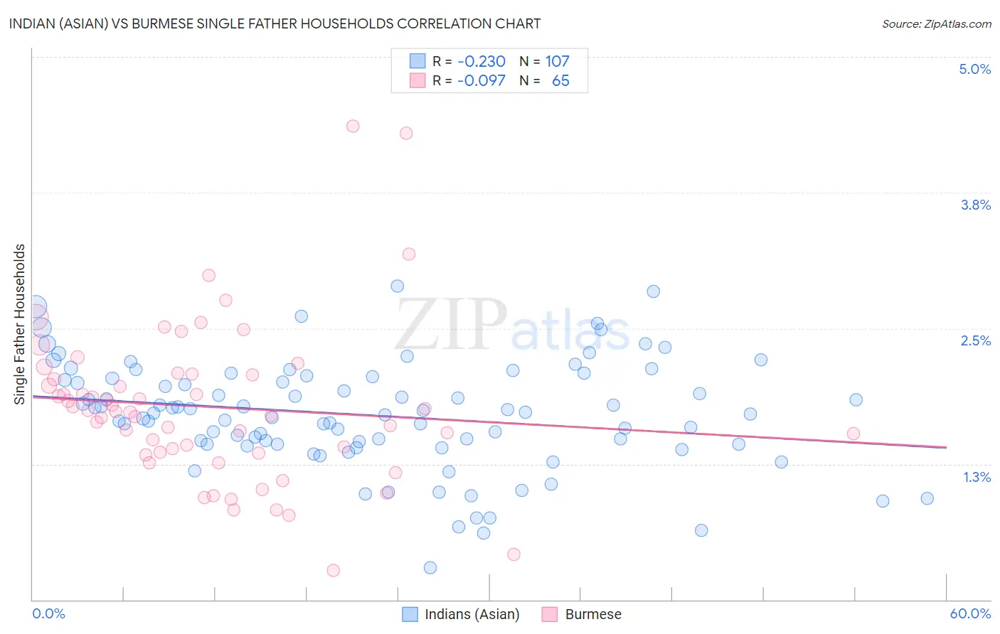 Indian (Asian) vs Burmese Single Father Households