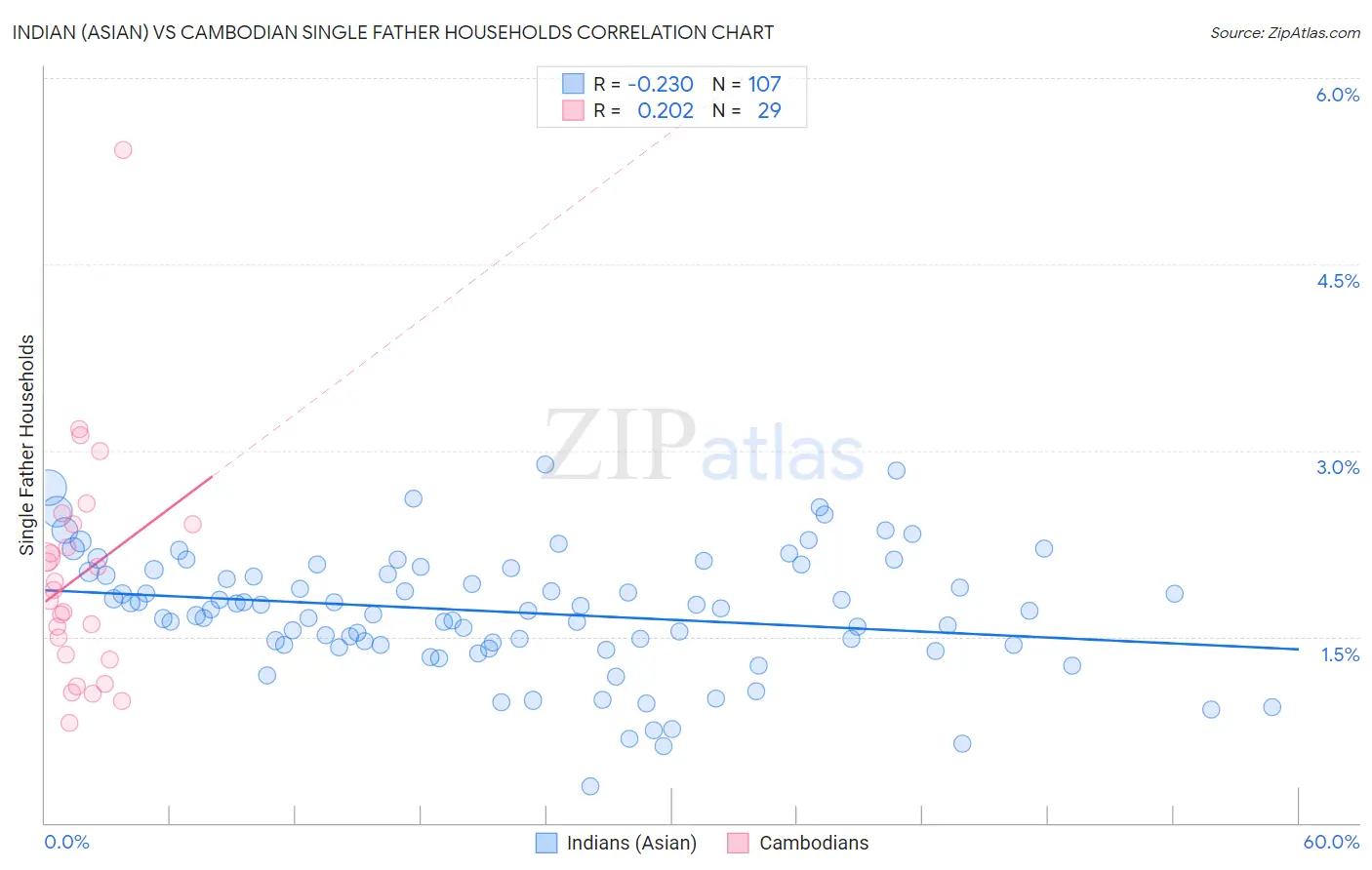 Indian (Asian) vs Cambodian Single Father Households