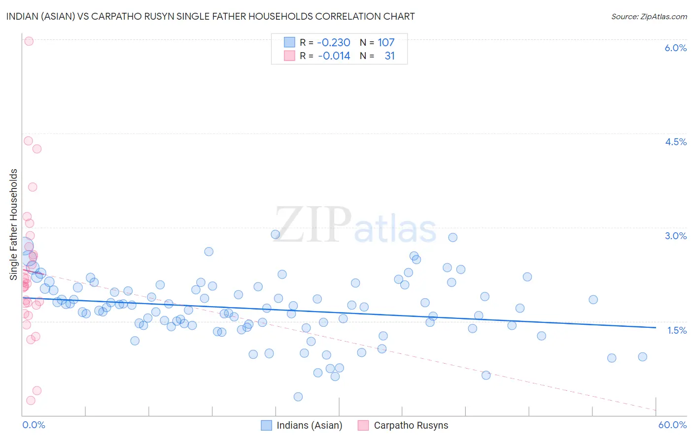 Indian (Asian) vs Carpatho Rusyn Single Father Households