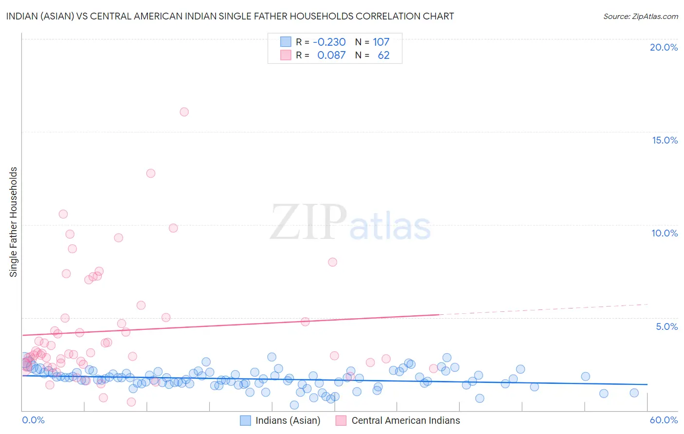Indian (Asian) vs Central American Indian Single Father Households