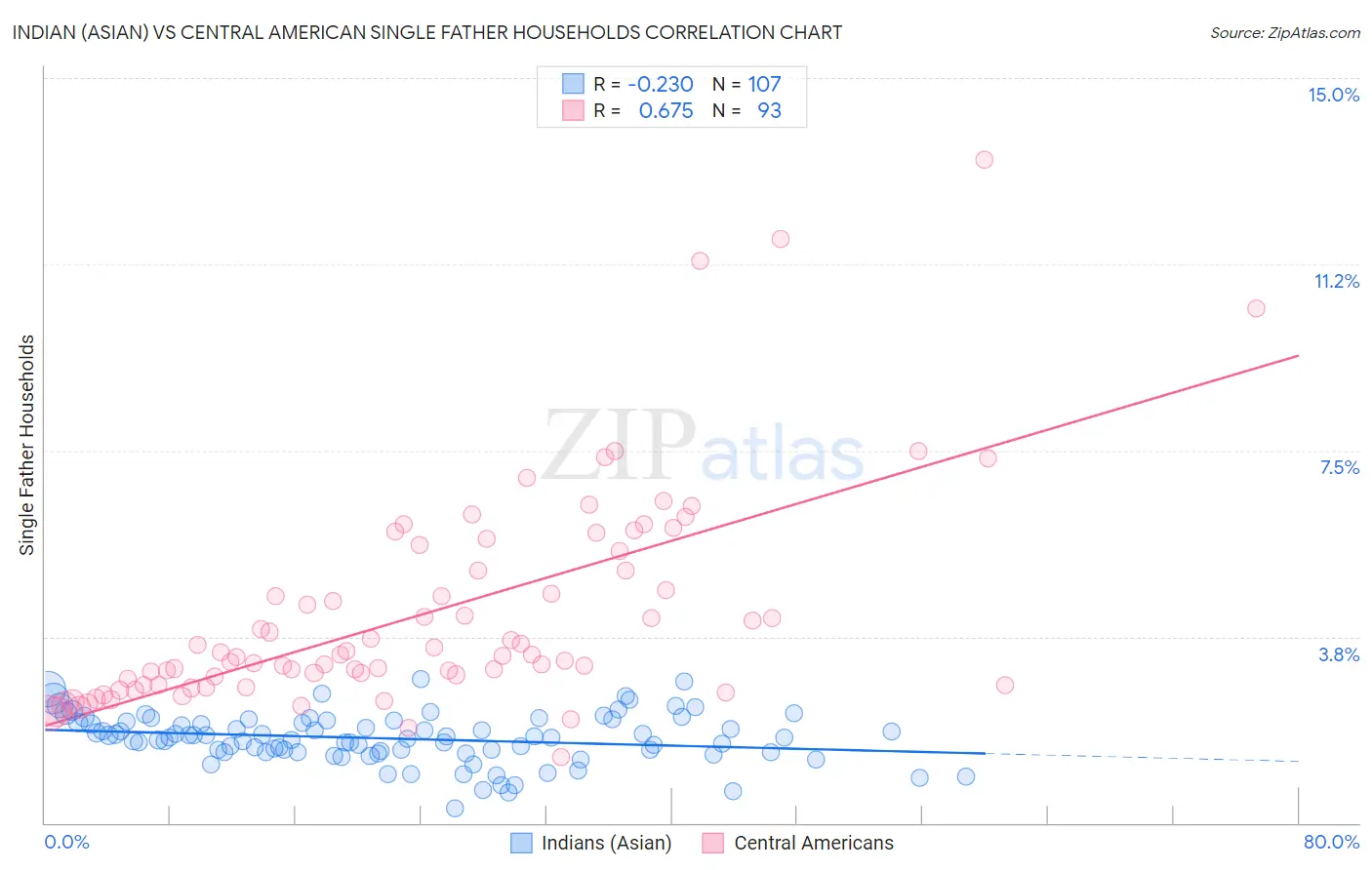 Indian (Asian) vs Central American Single Father Households