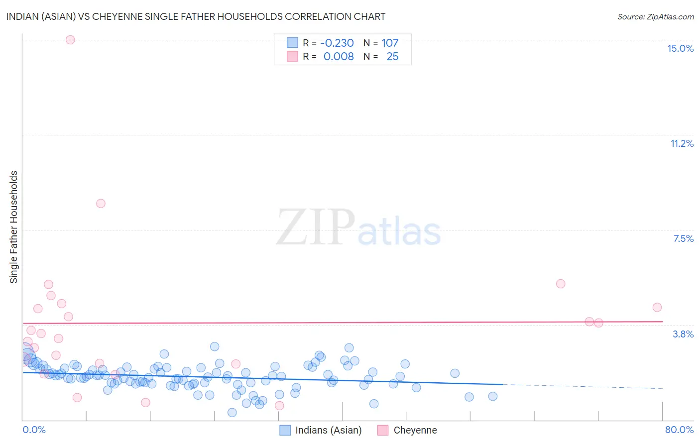 Indian (Asian) vs Cheyenne Single Father Households