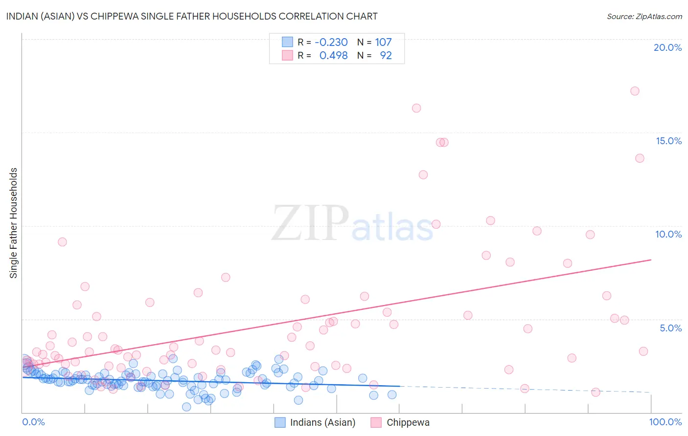 Indian (Asian) vs Chippewa Single Father Households