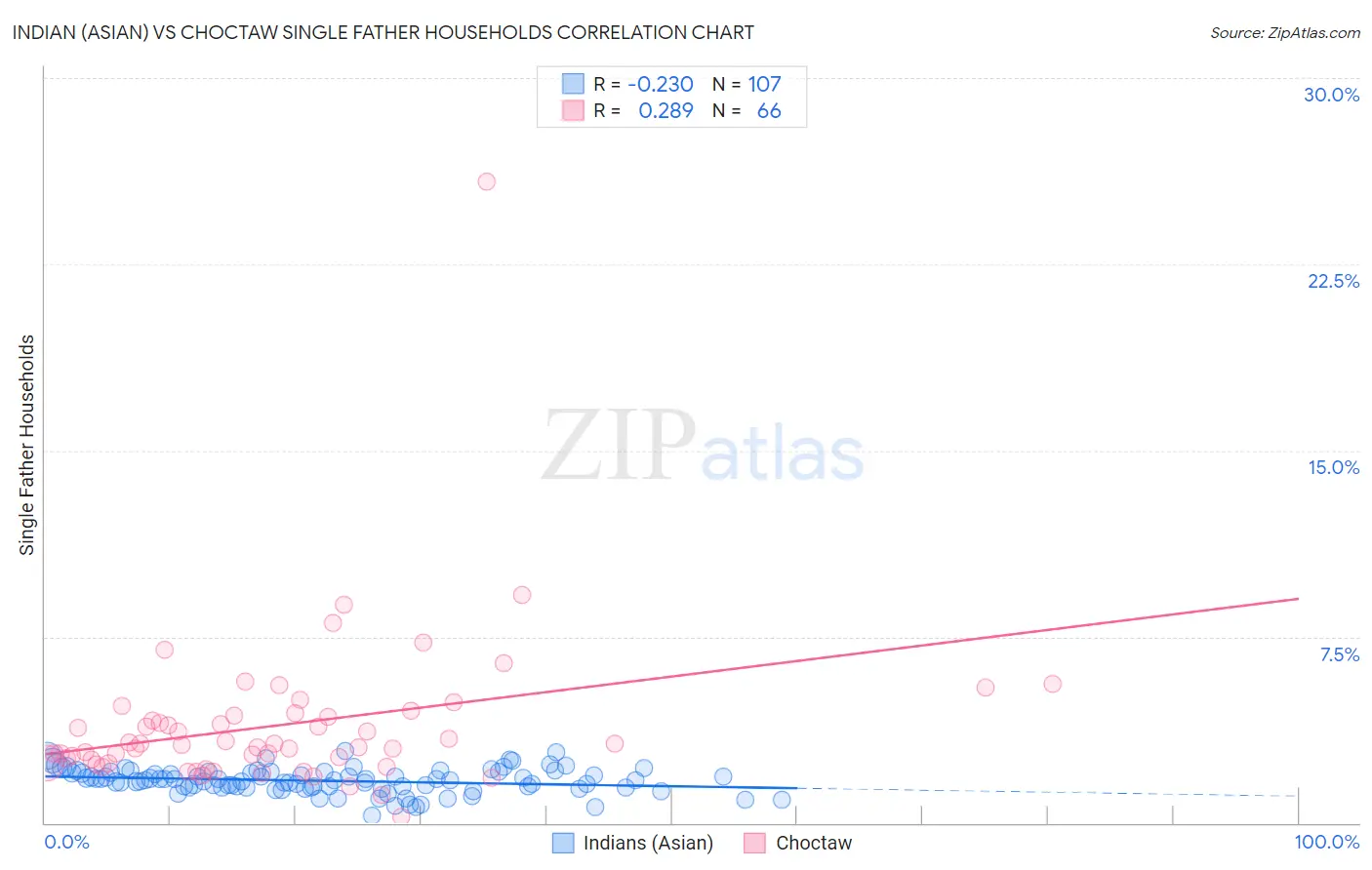 Indian (Asian) vs Choctaw Single Father Households