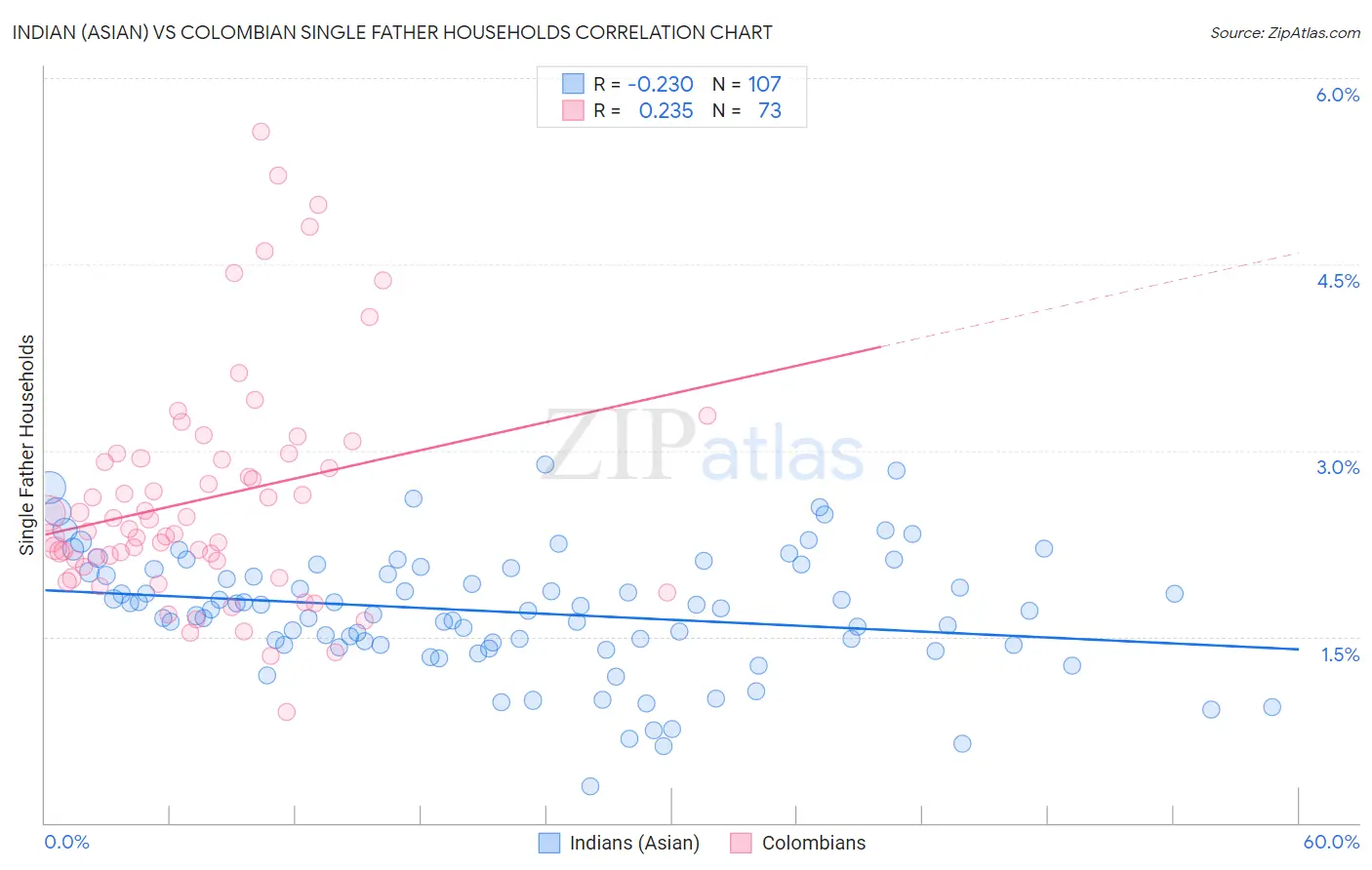 Indian (Asian) vs Colombian Single Father Households