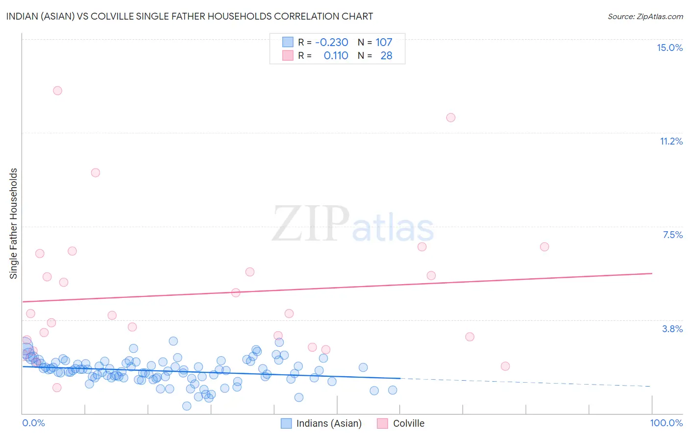 Indian (Asian) vs Colville Single Father Households