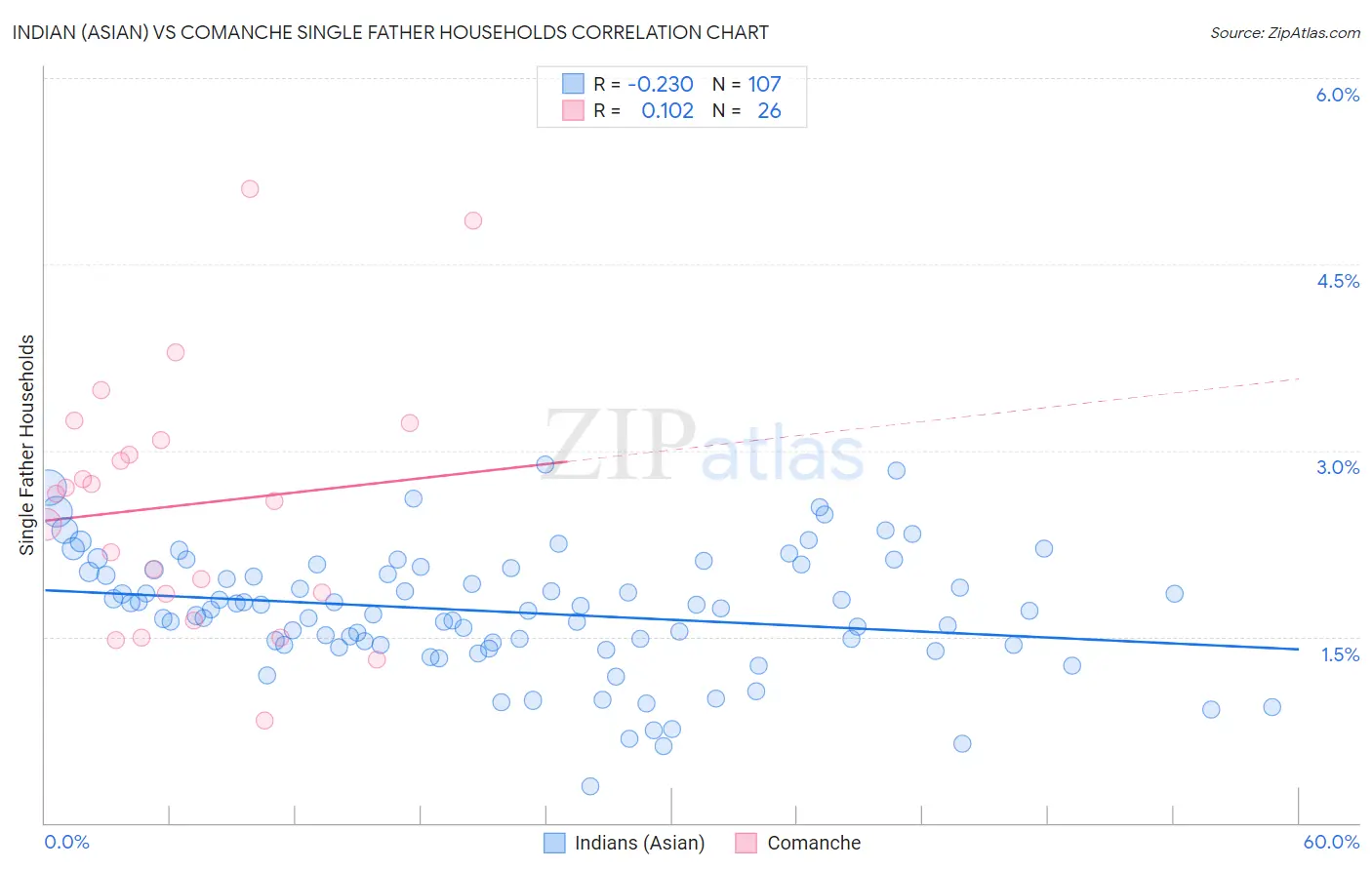 Indian (Asian) vs Comanche Single Father Households