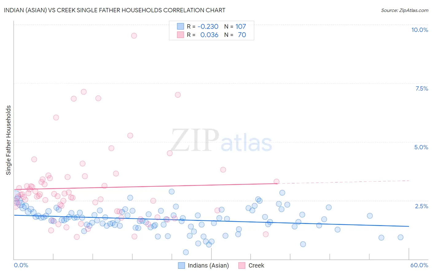 Indian (Asian) vs Creek Single Father Households