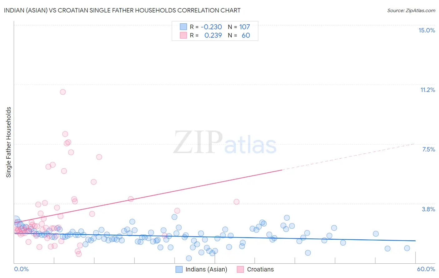 Indian (Asian) vs Croatian Single Father Households