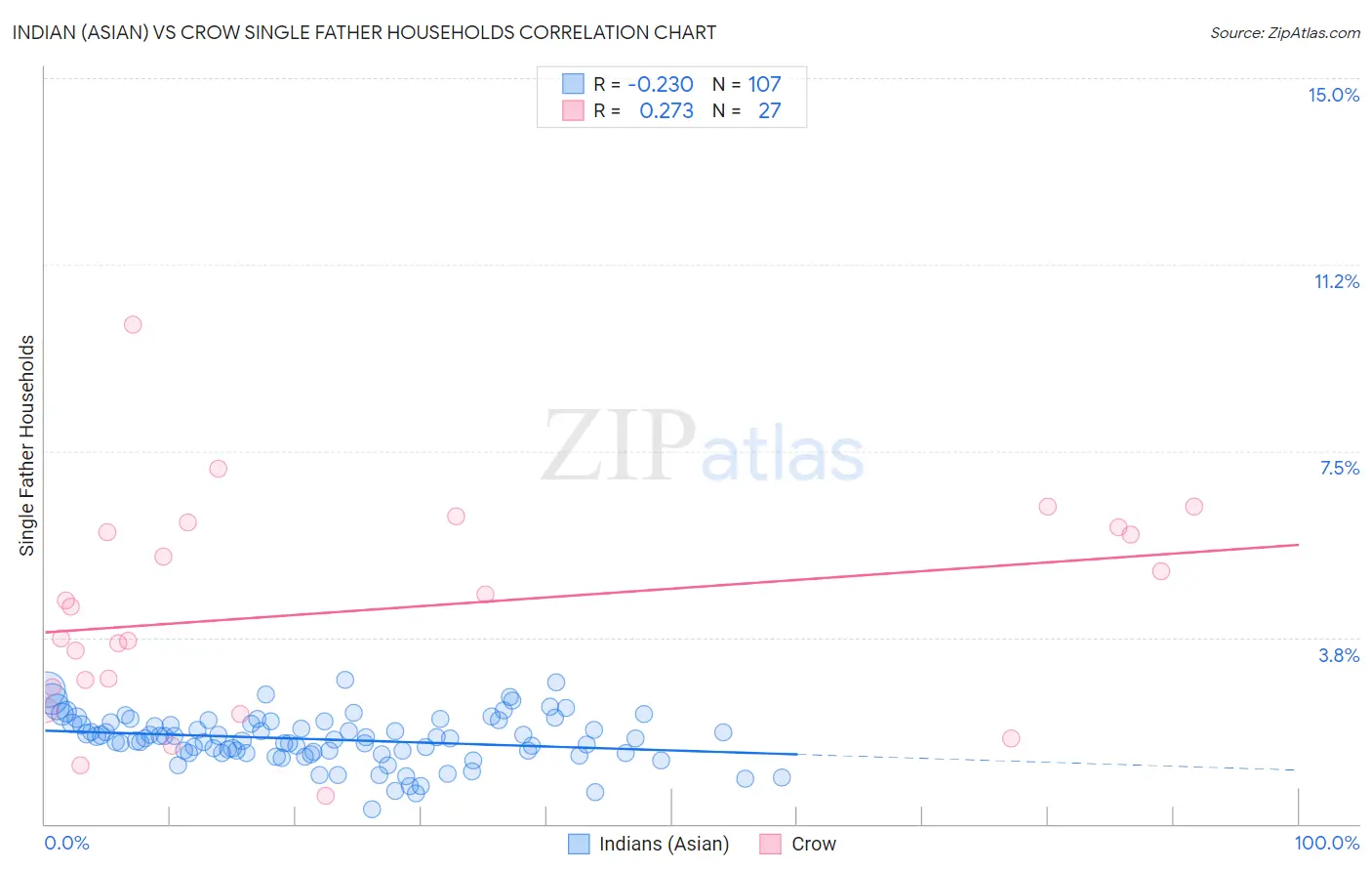 Indian (Asian) vs Crow Single Father Households