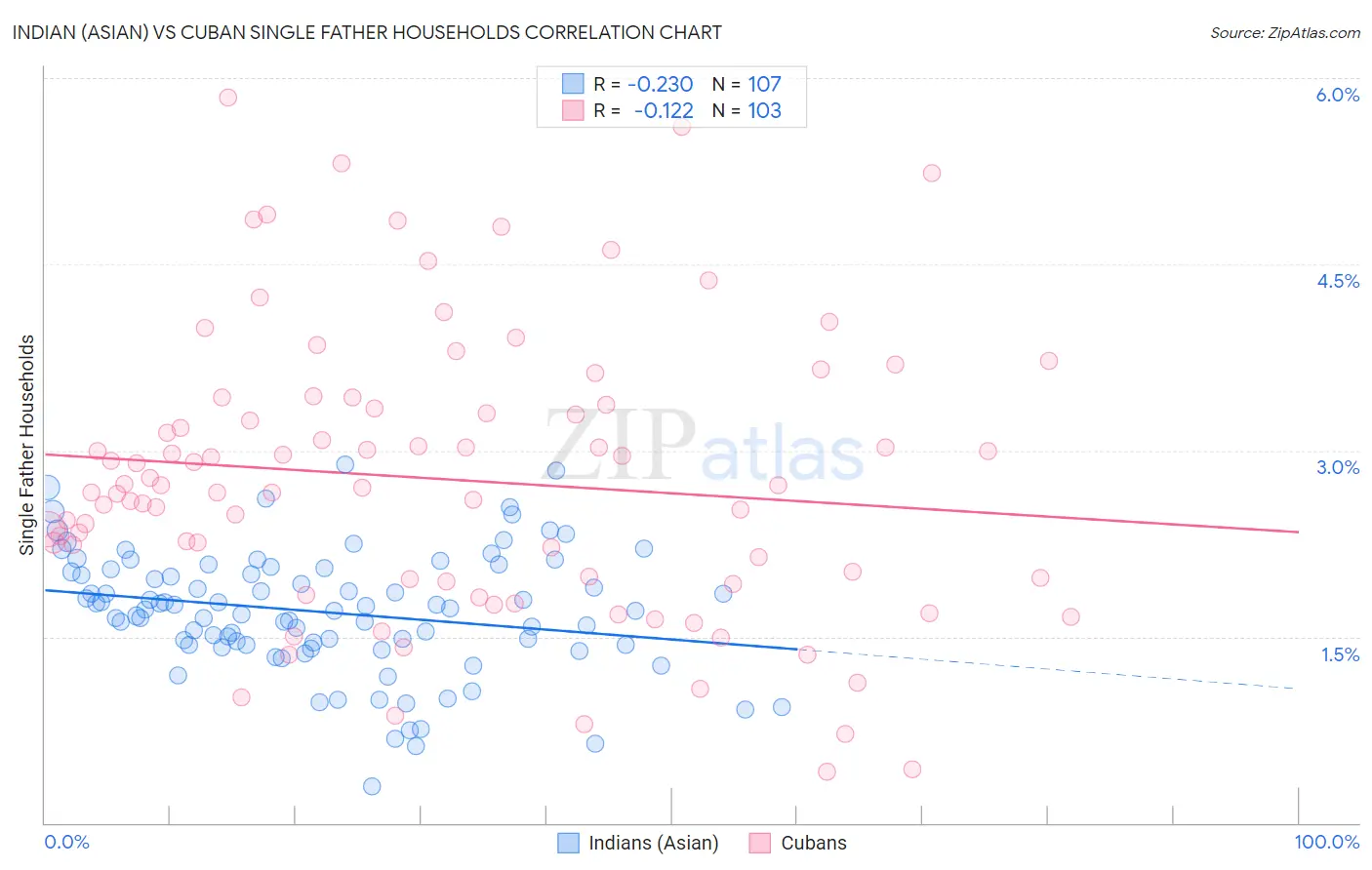 Indian (Asian) vs Cuban Single Father Households