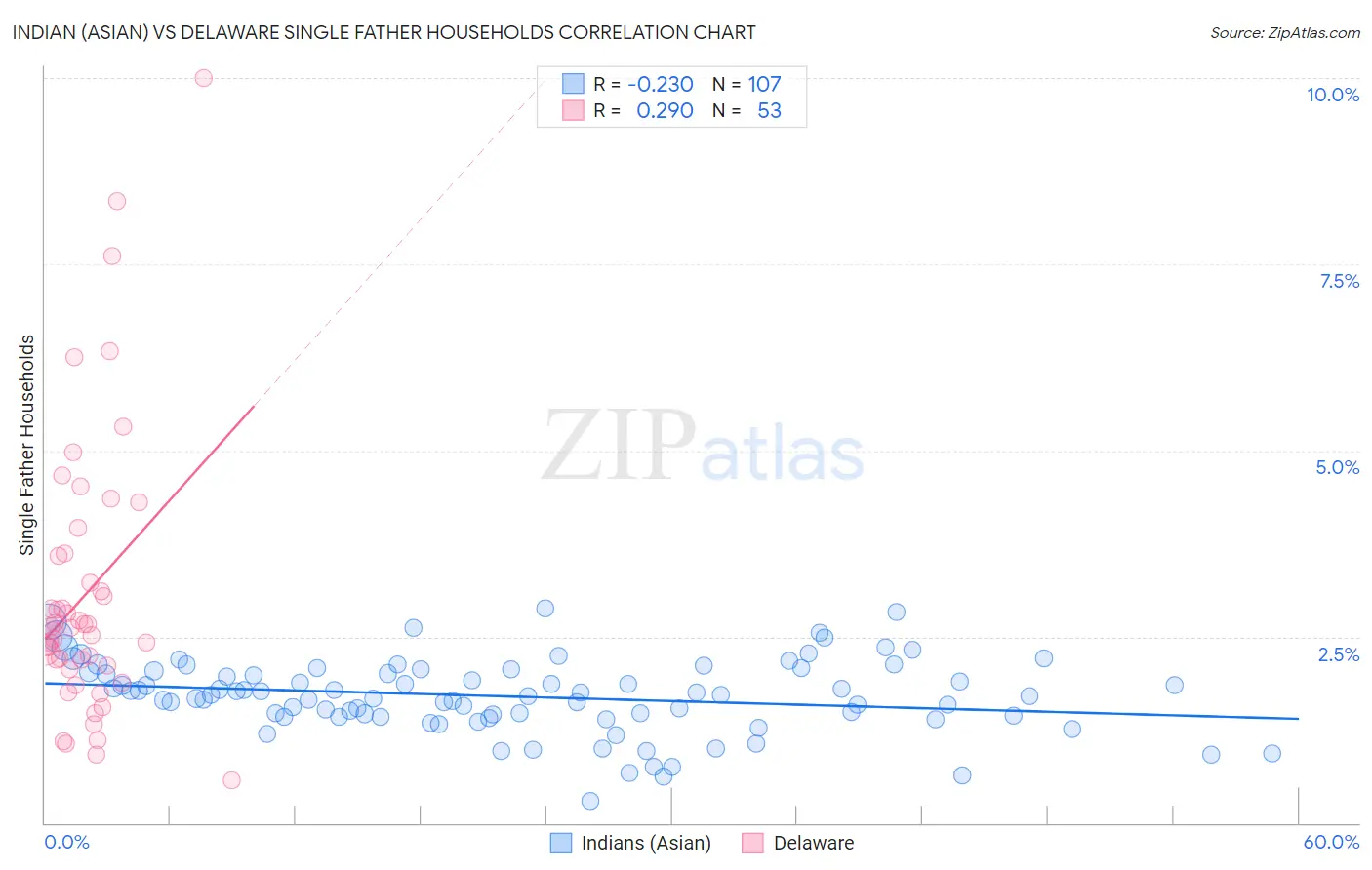 Indian (Asian) vs Delaware Single Father Households