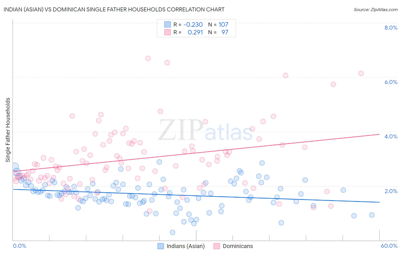 Indian (Asian) vs Dominican Single Father Households