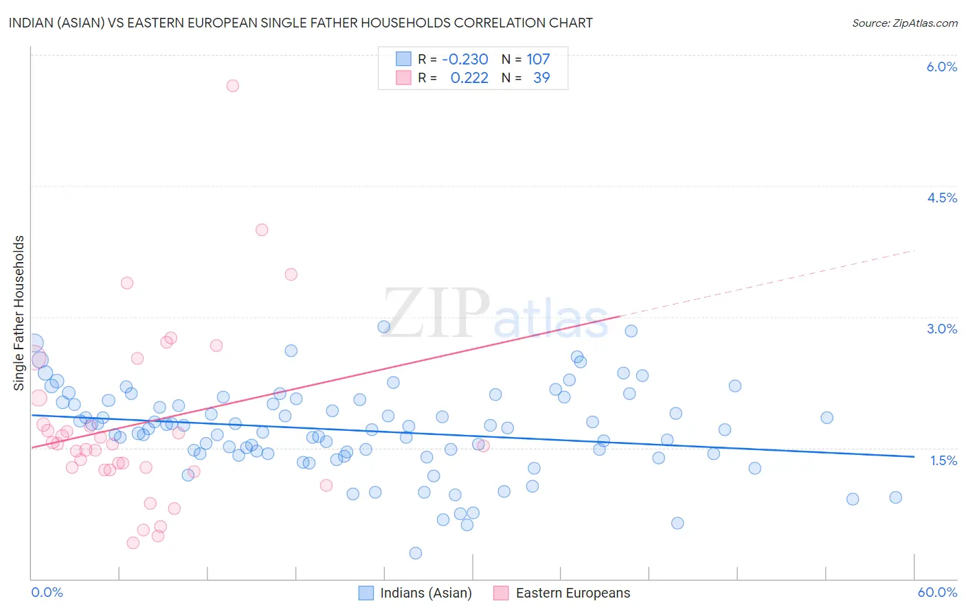 Indian (Asian) vs Eastern European Single Father Households