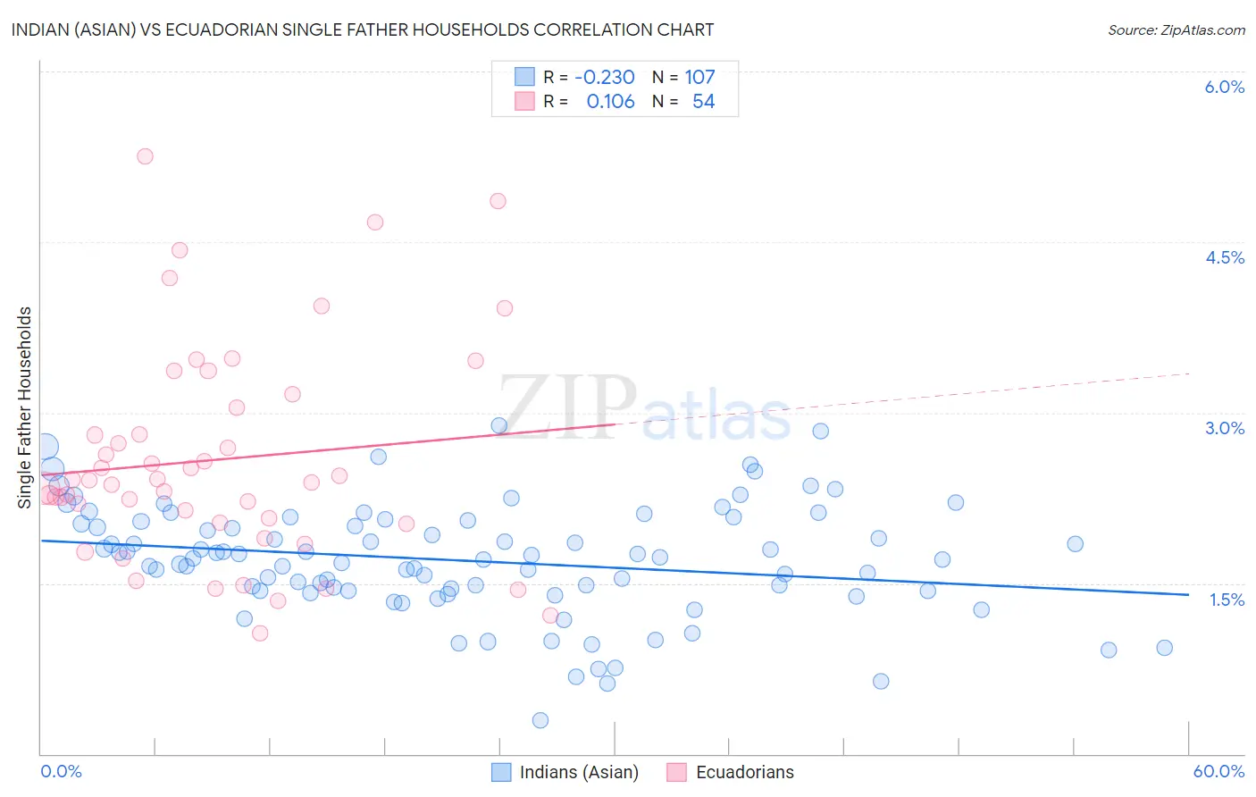 Indian (Asian) vs Ecuadorian Single Father Households