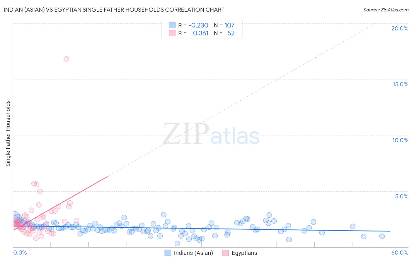 Indian (Asian) vs Egyptian Single Father Households