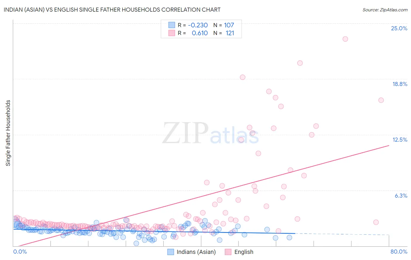 Indian (Asian) vs English Single Father Households