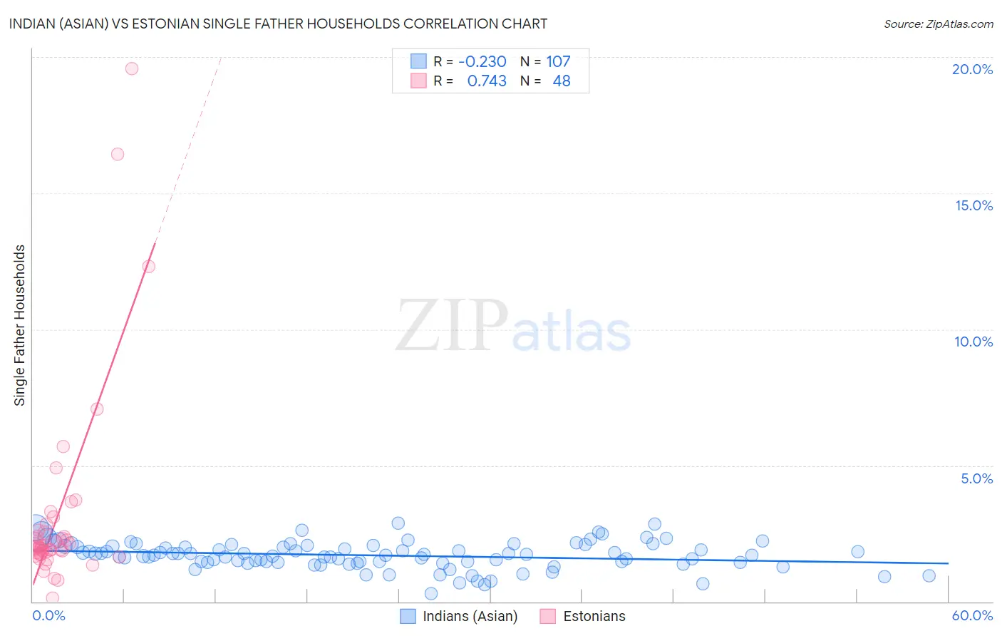 Indian (Asian) vs Estonian Single Father Households