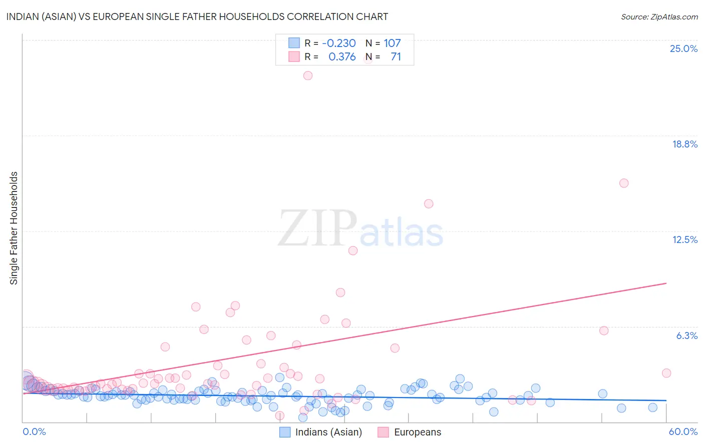 Indian (Asian) vs European Single Father Households