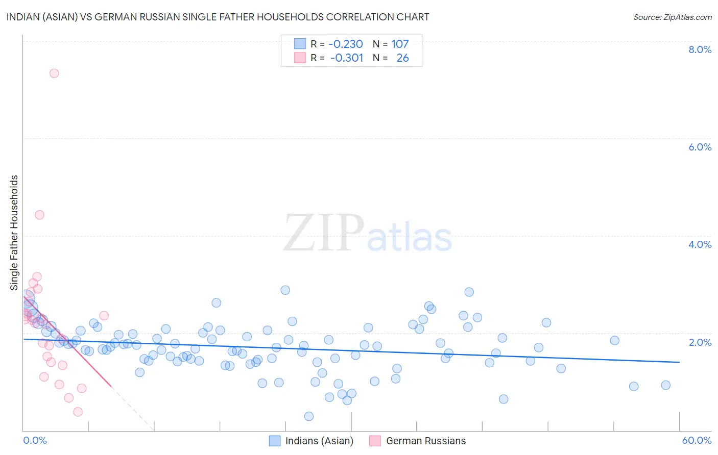 Indian (Asian) vs German Russian Single Father Households