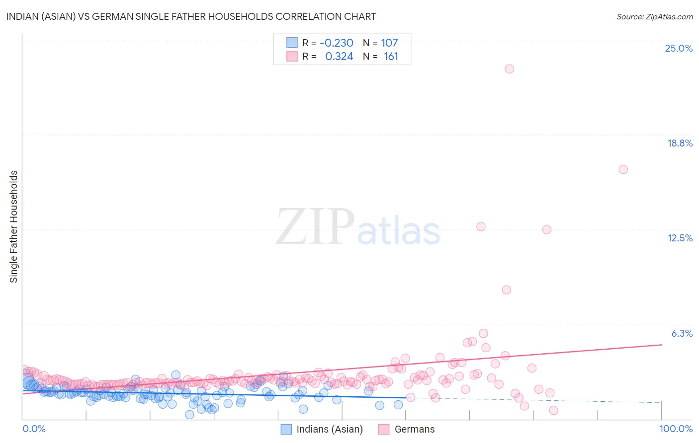 Indian (Asian) vs German Single Father Households