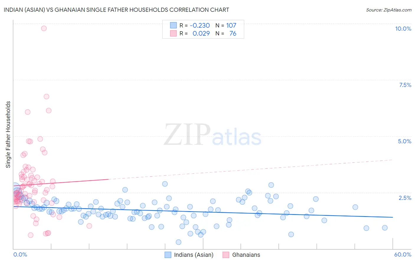 Indian (Asian) vs Ghanaian Single Father Households