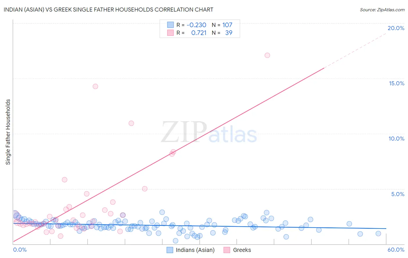 Indian (Asian) vs Greek Single Father Households