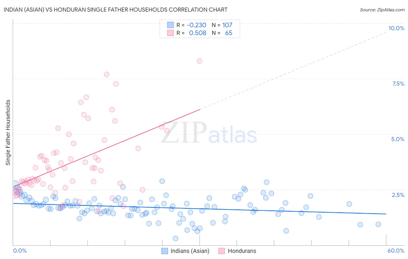 Indian (Asian) vs Honduran Single Father Households