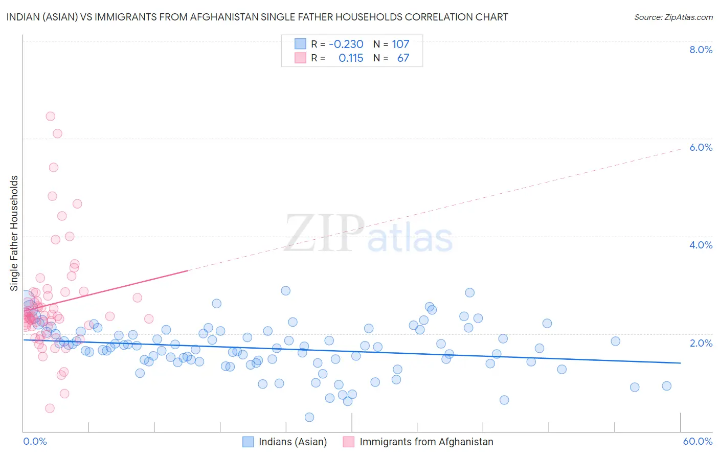 Indian (Asian) vs Immigrants from Afghanistan Single Father Households