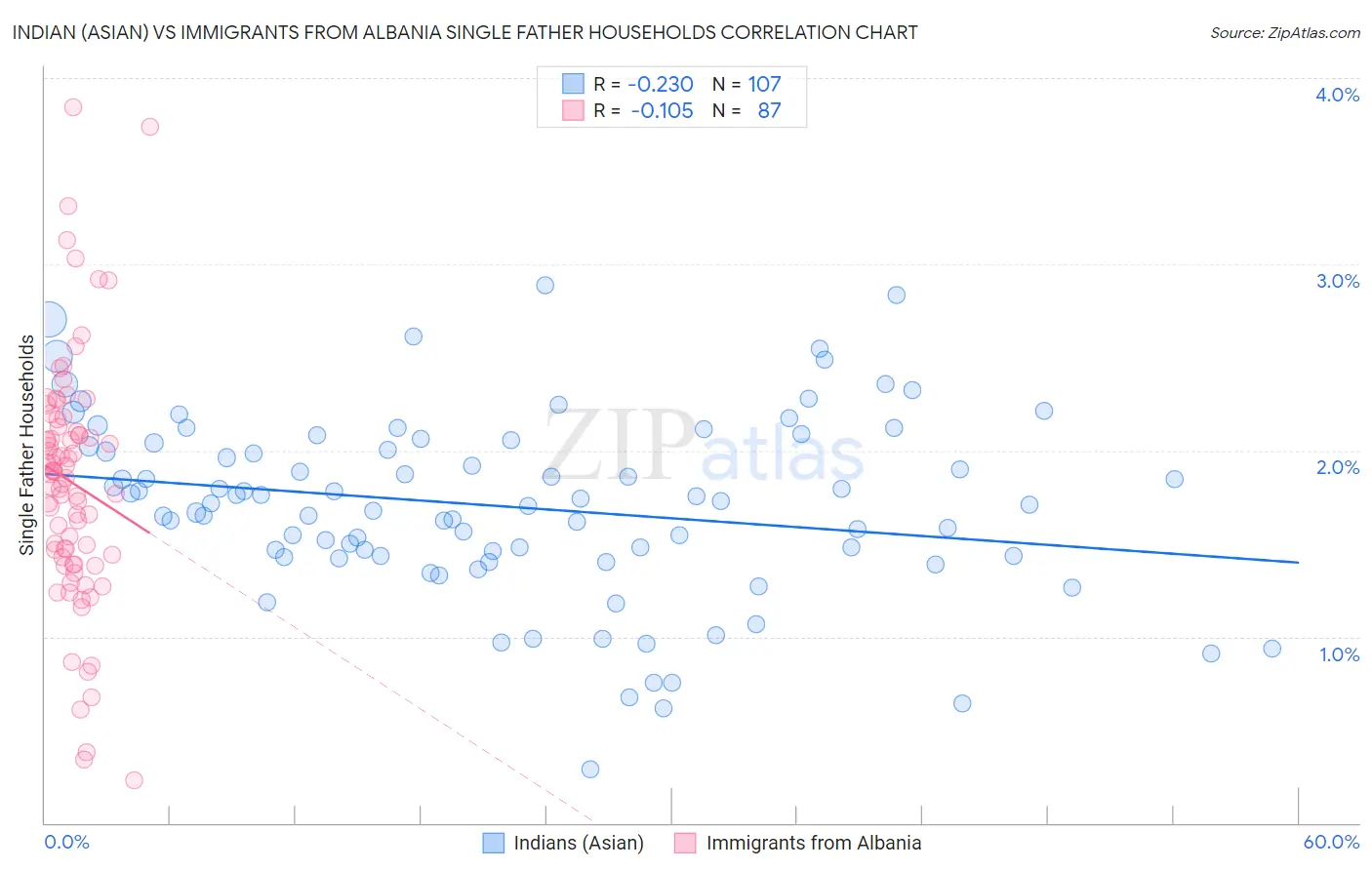 Indian (Asian) vs Immigrants from Albania Single Father Households