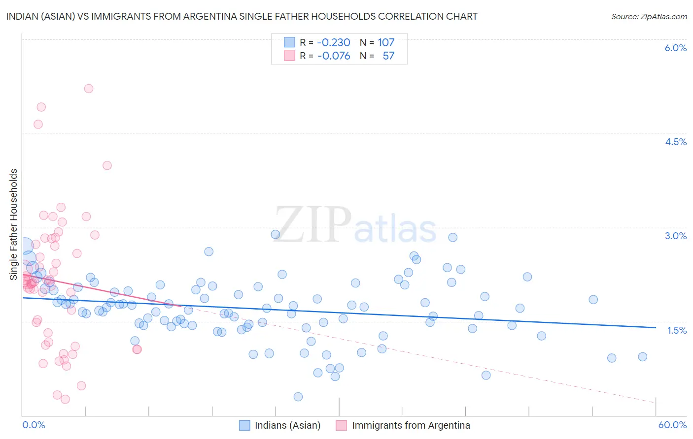 Indian (Asian) vs Immigrants from Argentina Single Father Households