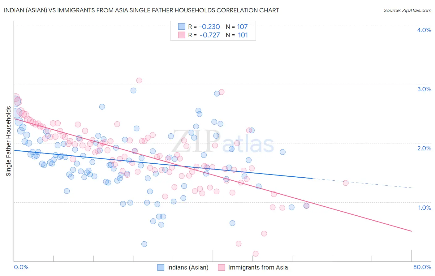 Indian (Asian) vs Immigrants from Asia Single Father Households