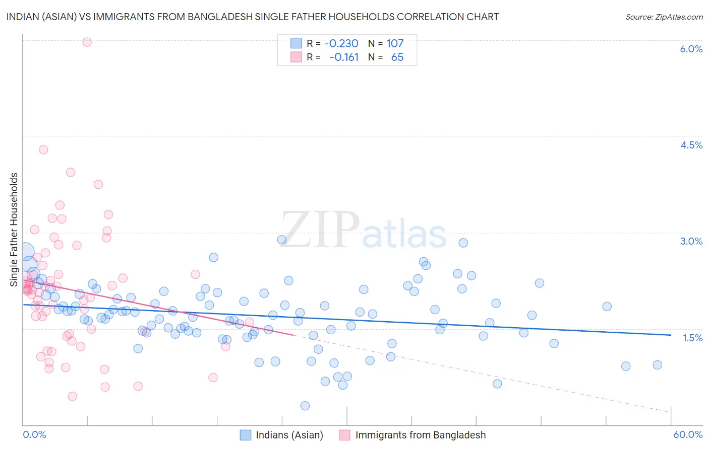 Indian (Asian) vs Immigrants from Bangladesh Single Father Households