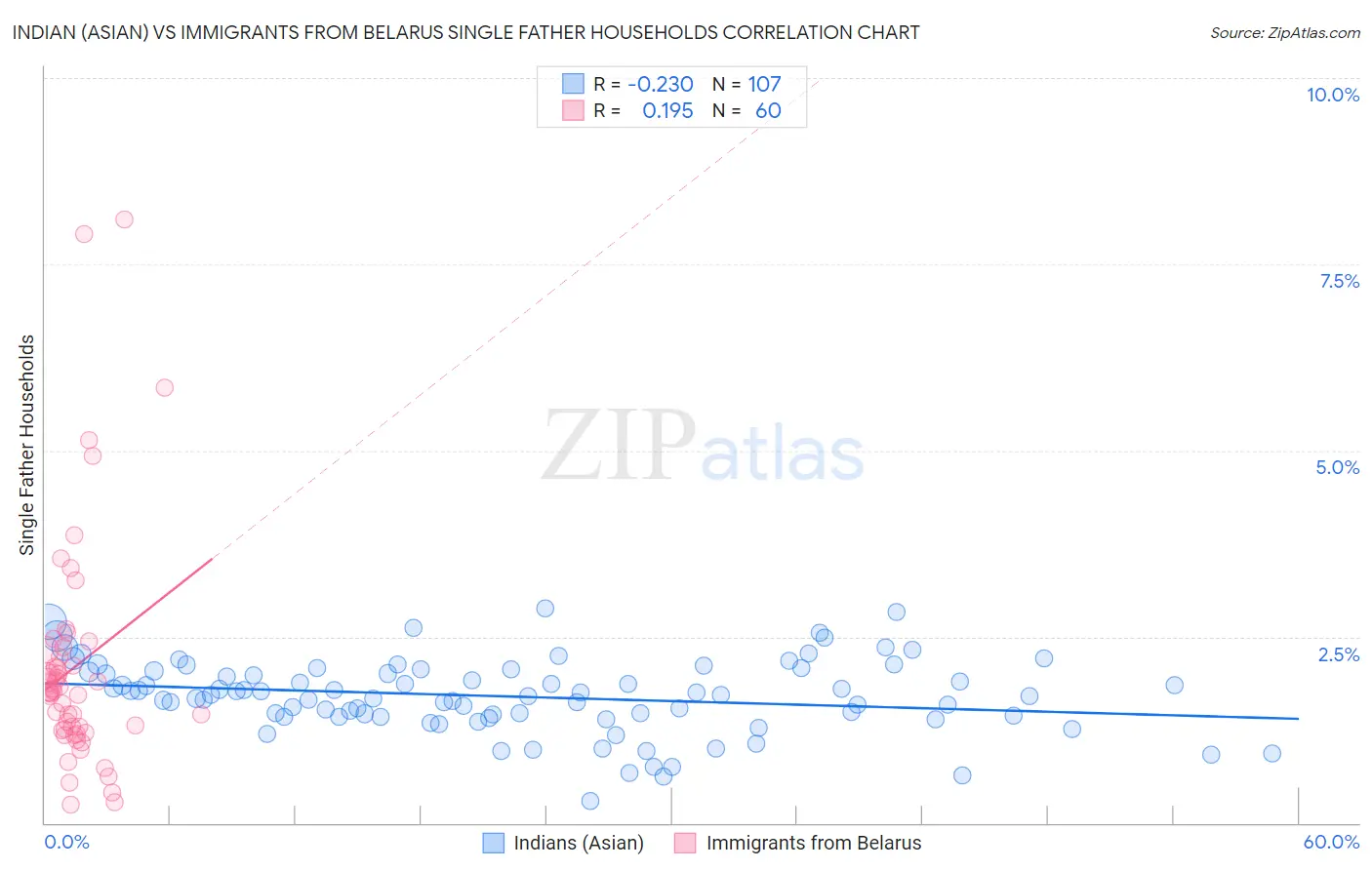 Indian (Asian) vs Immigrants from Belarus Single Father Households