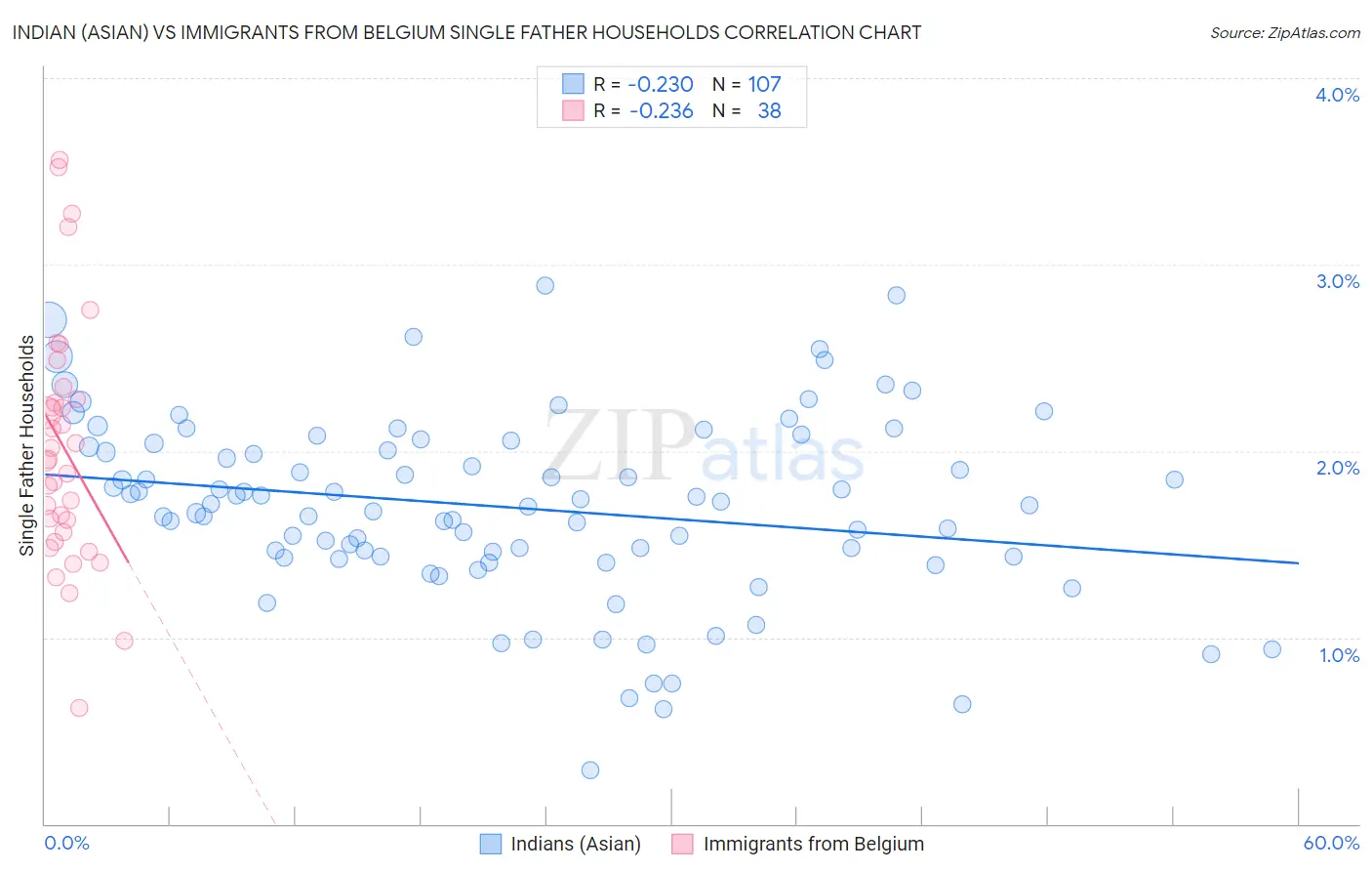 Indian (Asian) vs Immigrants from Belgium Single Father Households