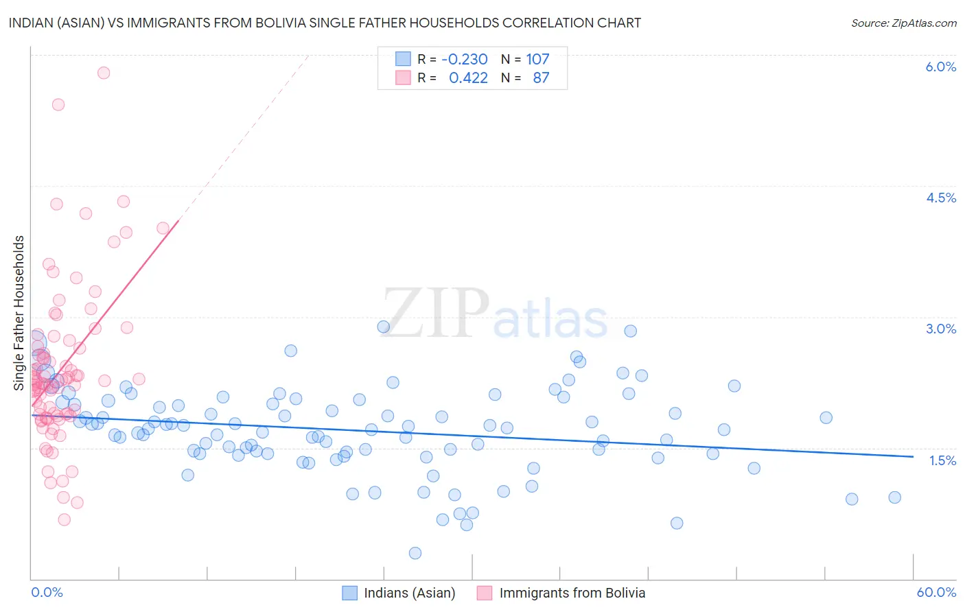 Indian (Asian) vs Immigrants from Bolivia Single Father Households