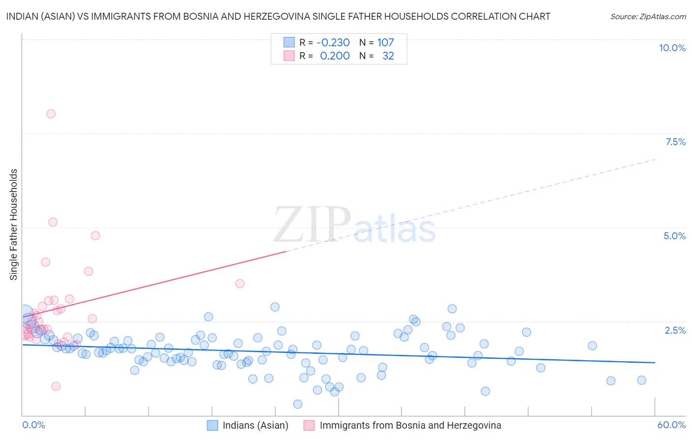 Indian (Asian) vs Immigrants from Bosnia and Herzegovina Single Father Households