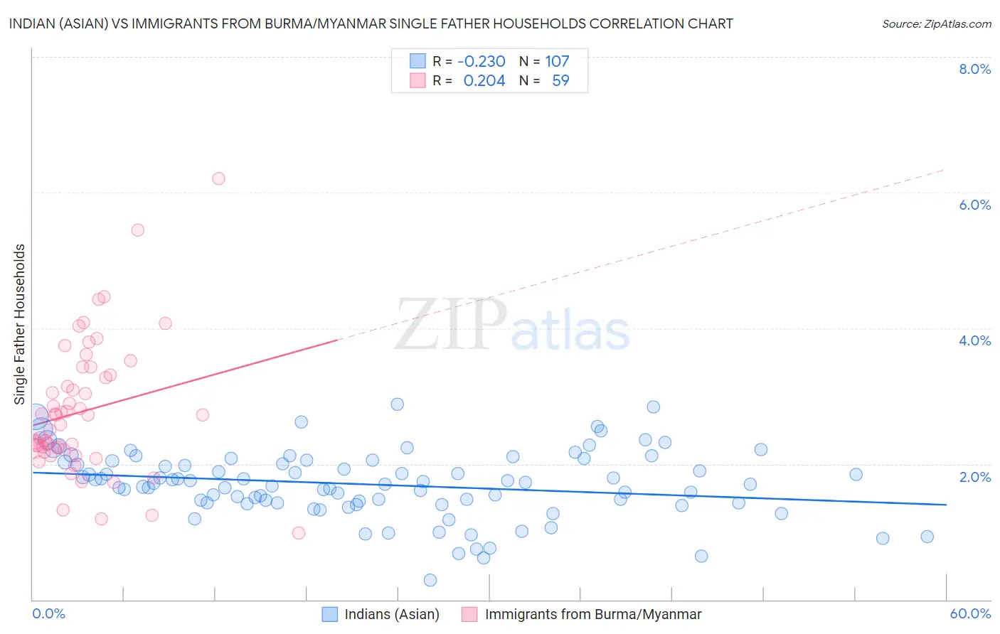 Indian (Asian) vs Immigrants from Burma/Myanmar Single Father Households