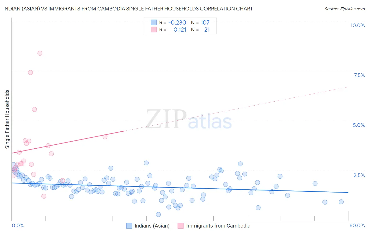 Indian (Asian) vs Immigrants from Cambodia Single Father Households