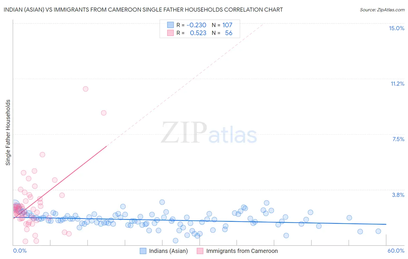 Indian (Asian) vs Immigrants from Cameroon Single Father Households