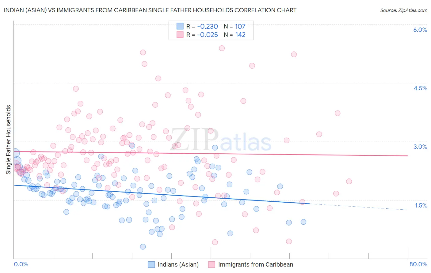 Indian (Asian) vs Immigrants from Caribbean Single Father Households