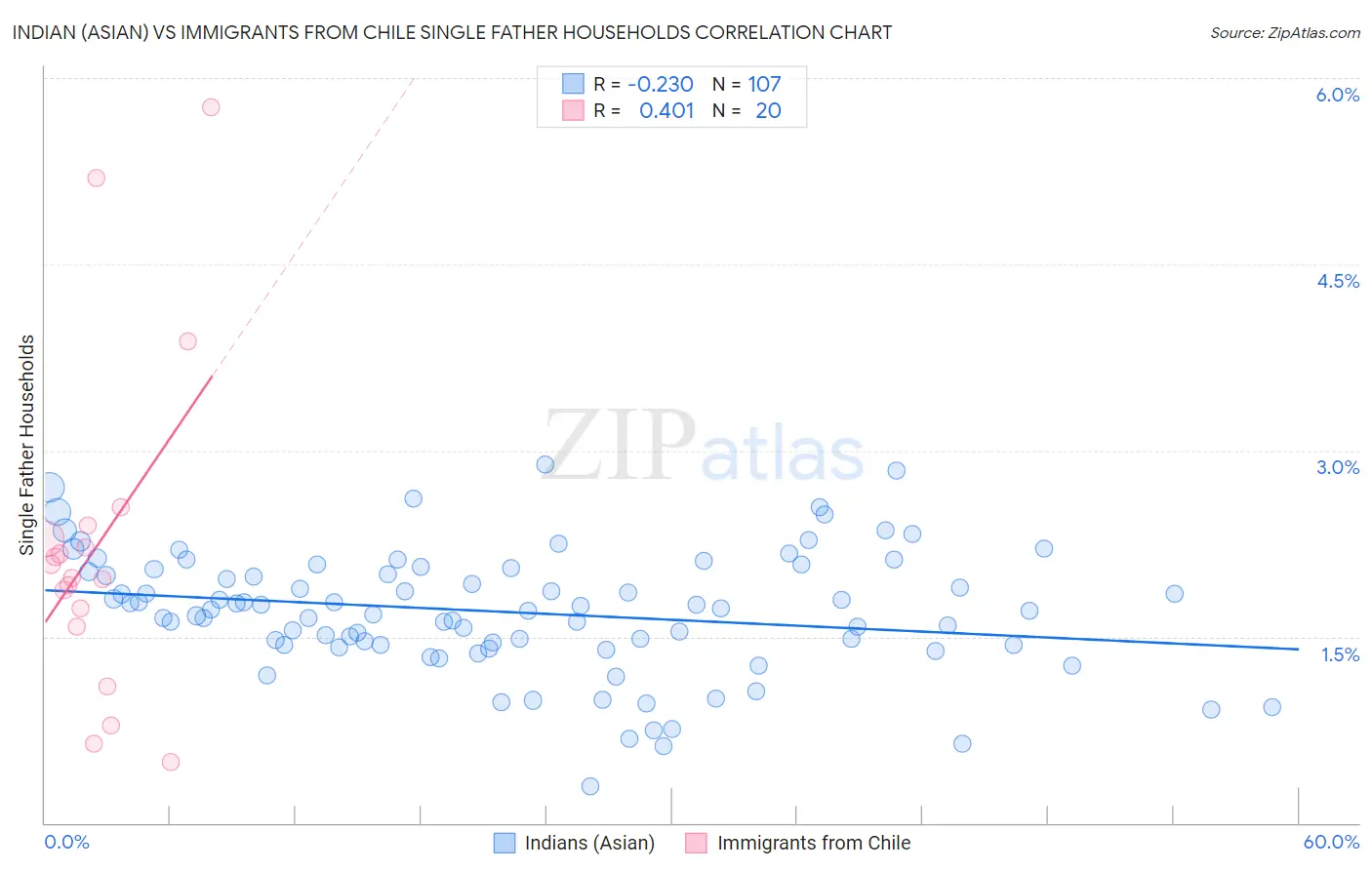 Indian (Asian) vs Immigrants from Chile Single Father Households